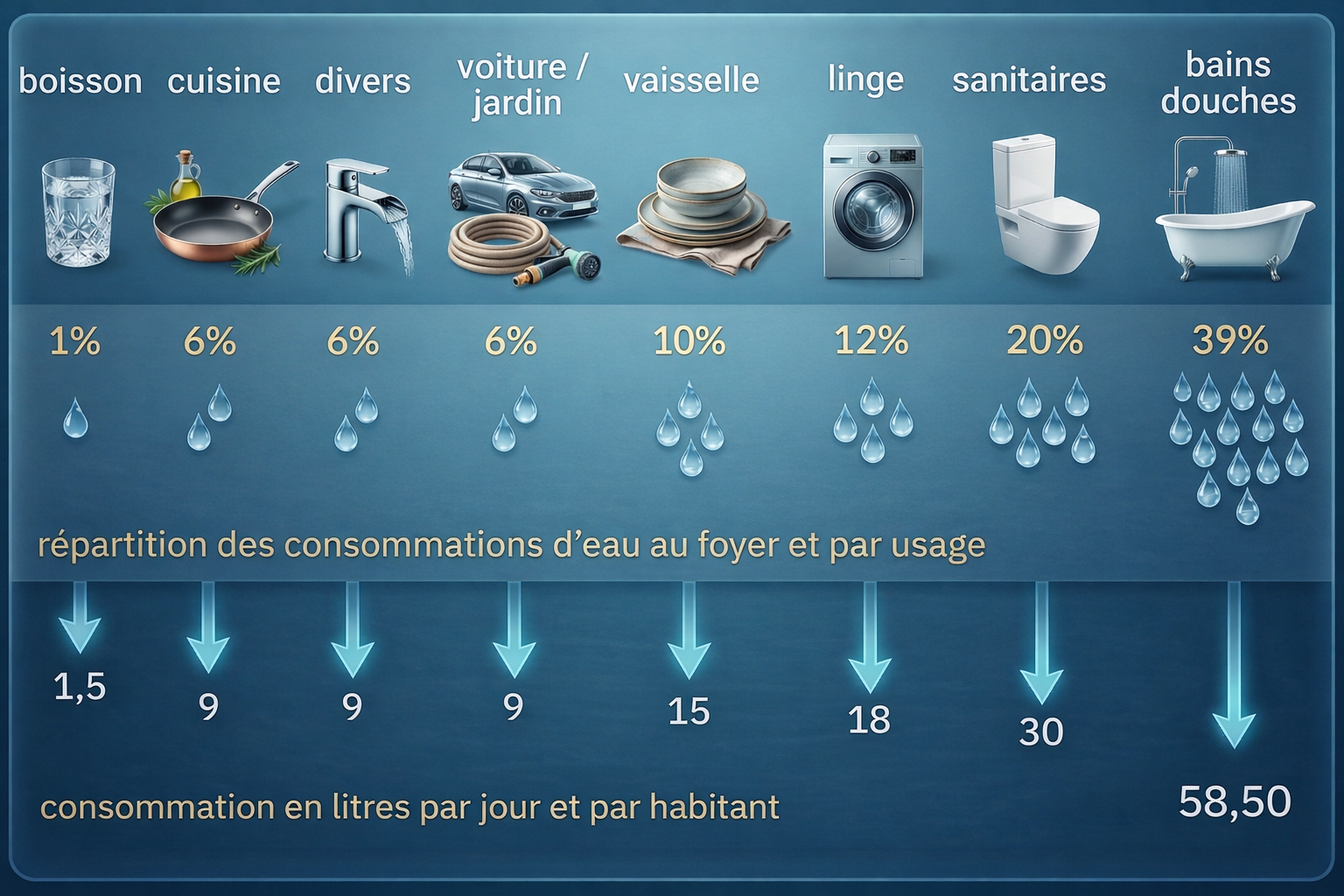 Étape 1 — Analyse de votre besoin en eau